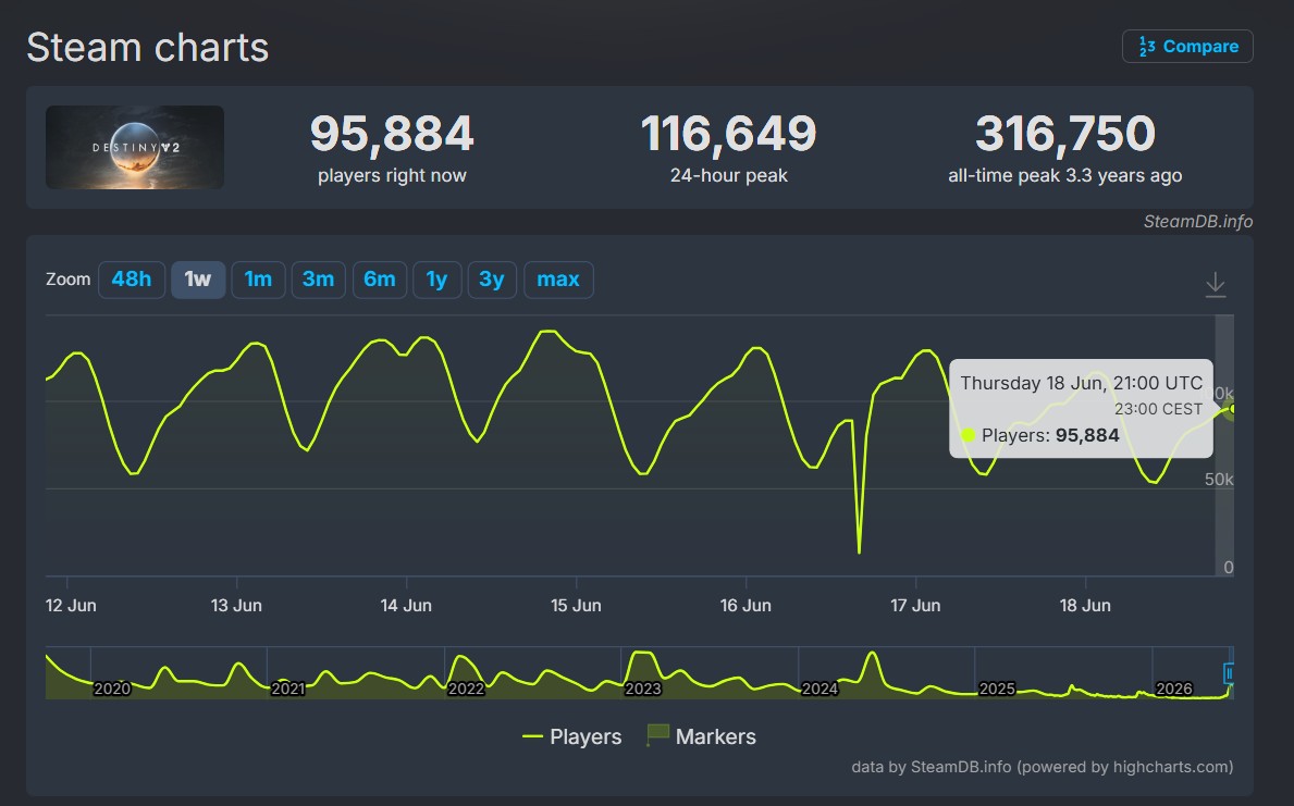 Steam charts: shows current players 95,884, 24-hour peak 116,649, and all-time peak 316,750 with a line chart of daily players over time.