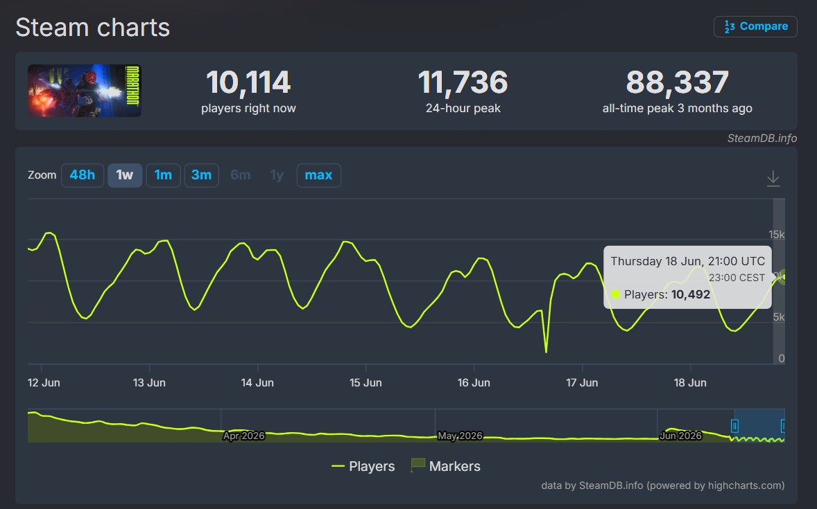 Steam charts header with current players, 24h peak, and all-time peak for the game (numbers shown: 10,114; 11,736; 88,337)